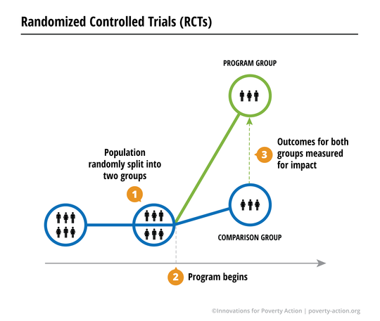 case study randomized control